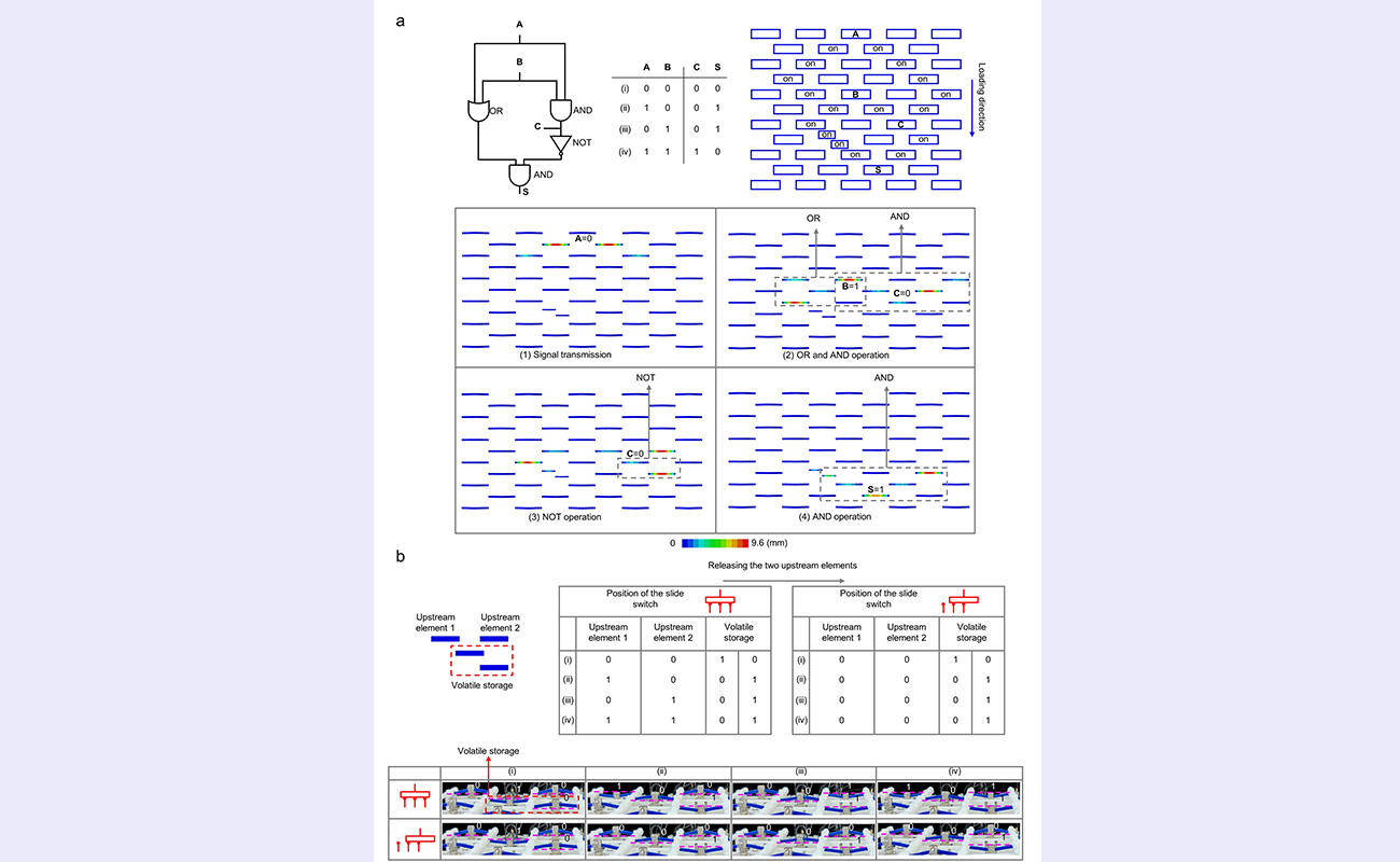 20211213-可重编程机械逻辑超材料-陈常青-图2半加器与易失性存储器 (2).jpg